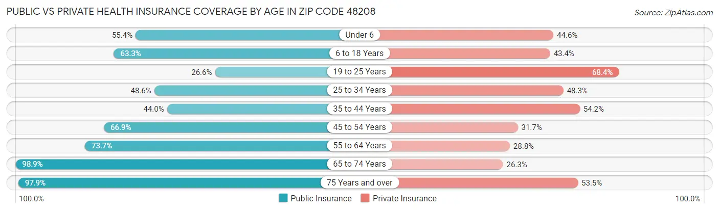 Public vs Private Health Insurance Coverage by Age in Zip Code 48208