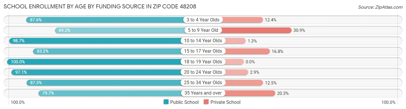 School Enrollment by Age by Funding Source in Zip Code 48208