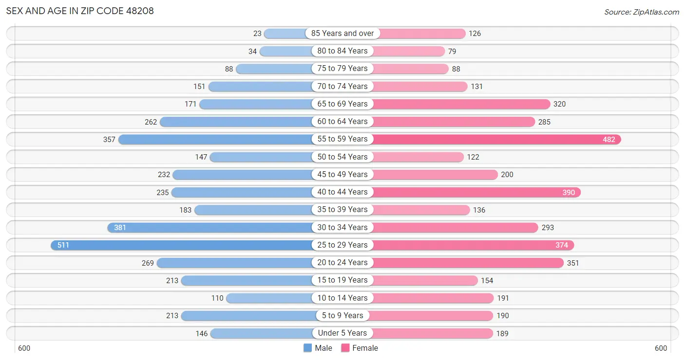 Sex and Age in Zip Code 48208