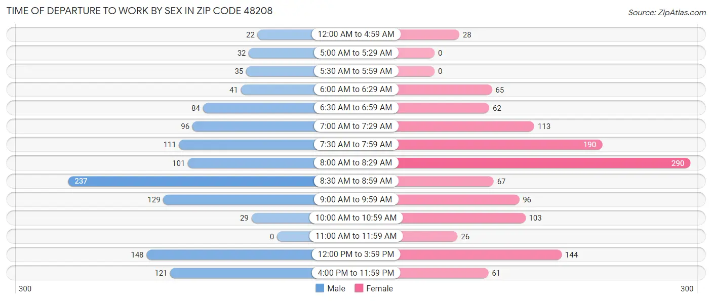 Time of Departure to Work by Sex in Zip Code 48208