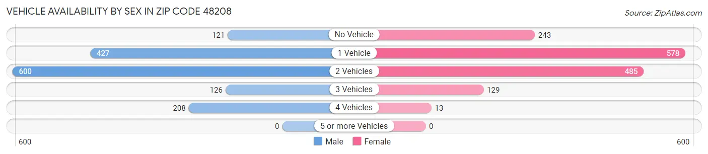 Vehicle Availability by Sex in Zip Code 48208