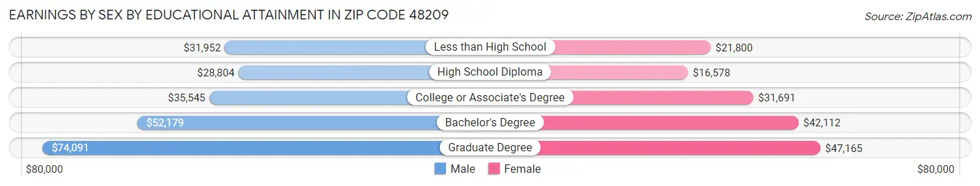 Earnings by Sex by Educational Attainment in Zip Code 48209