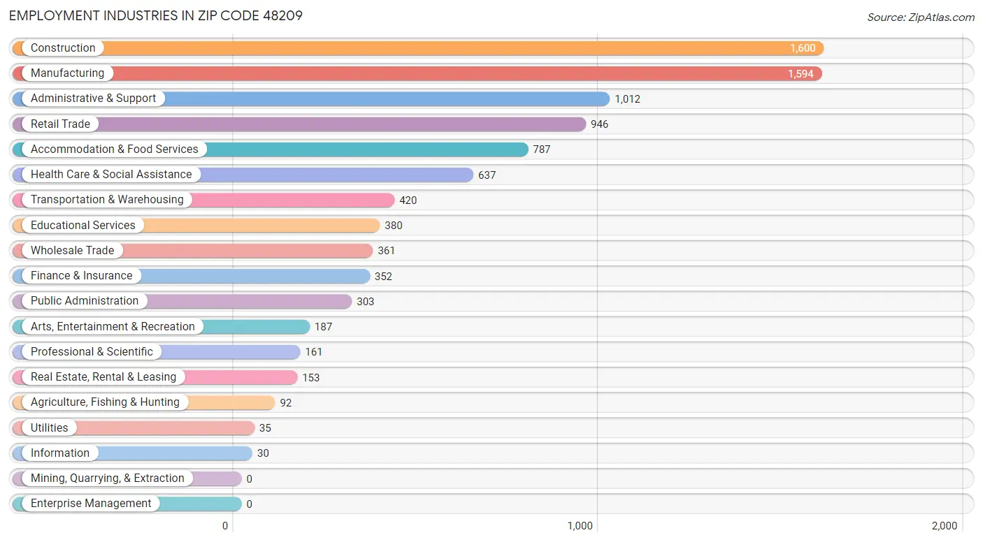 Employment Industries in Zip Code 48209