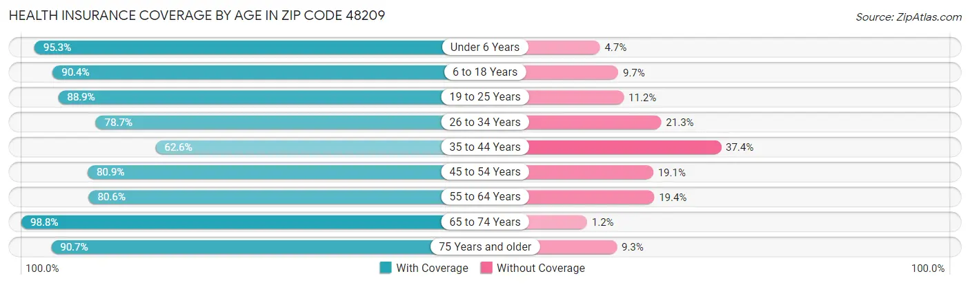 Health Insurance Coverage by Age in Zip Code 48209