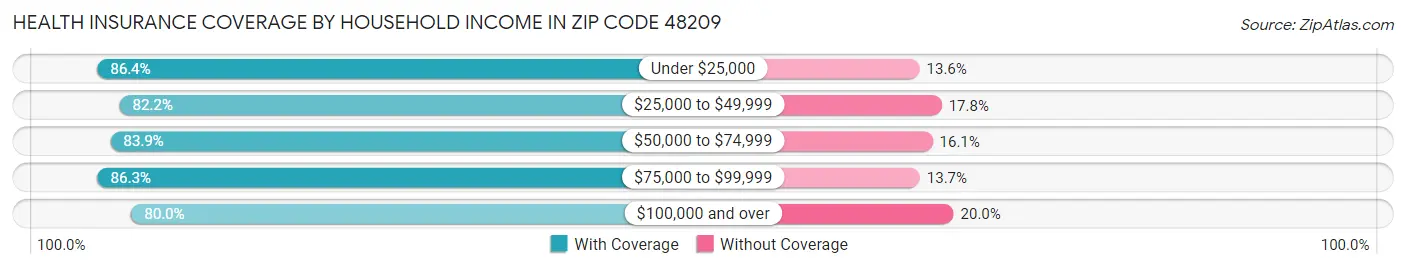 Health Insurance Coverage by Household Income in Zip Code 48209