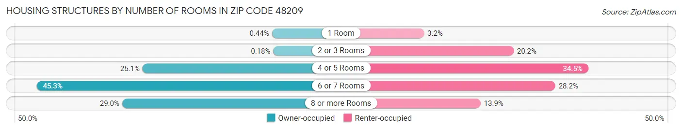 Housing Structures by Number of Rooms in Zip Code 48209