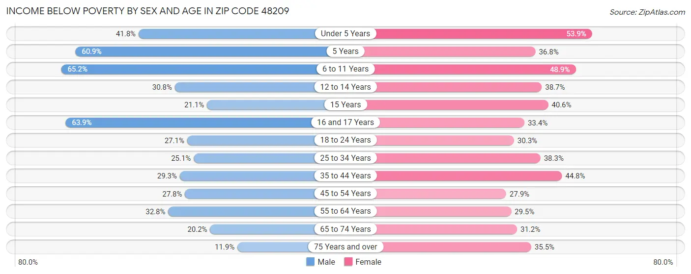 Income Below Poverty by Sex and Age in Zip Code 48209