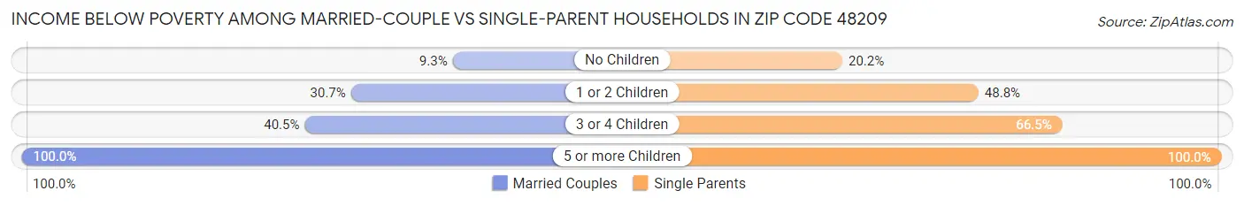 Income Below Poverty Among Married-Couple vs Single-Parent Households in Zip Code 48209