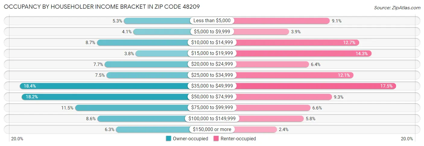Occupancy by Householder Income Bracket in Zip Code 48209