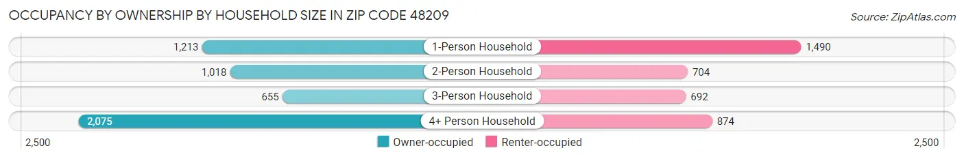 Occupancy by Ownership by Household Size in Zip Code 48209