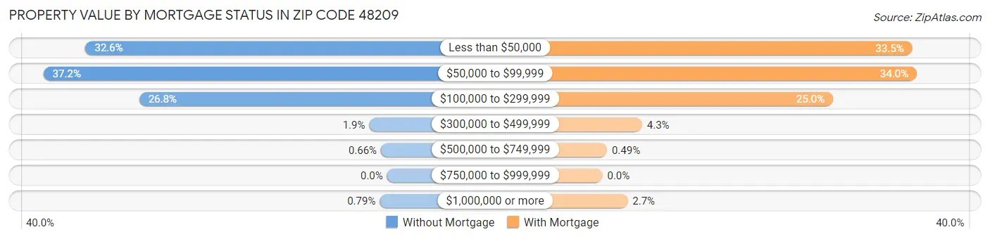 Property Value by Mortgage Status in Zip Code 48209