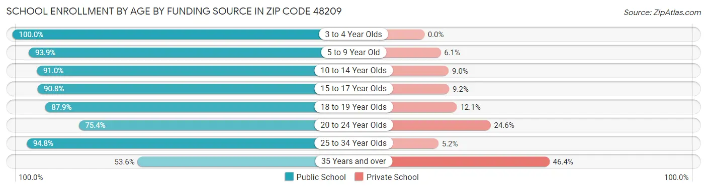 School Enrollment by Age by Funding Source in Zip Code 48209