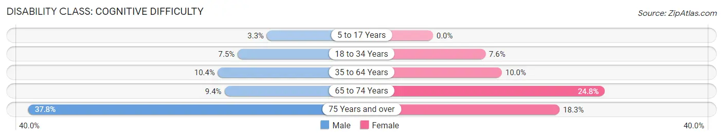 Disability in Zip Code 48210: <span>Cognitive Difficulty</span>