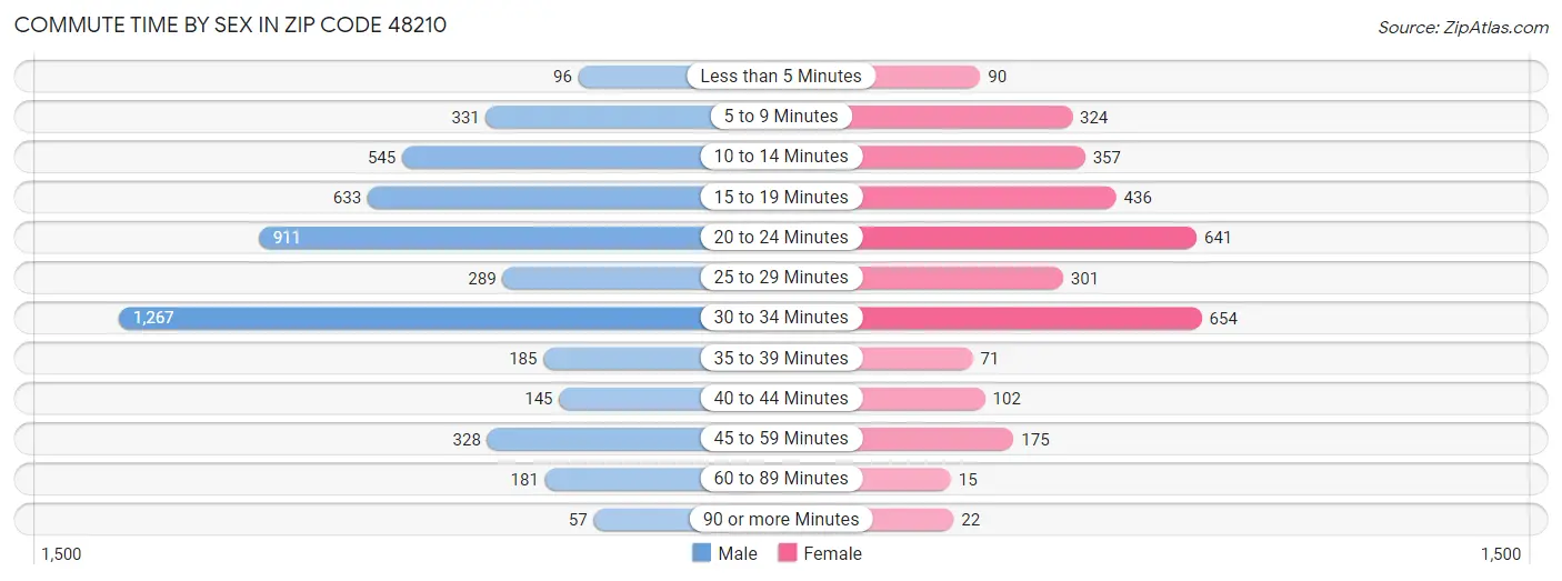 Commute Time by Sex in Zip Code 48210