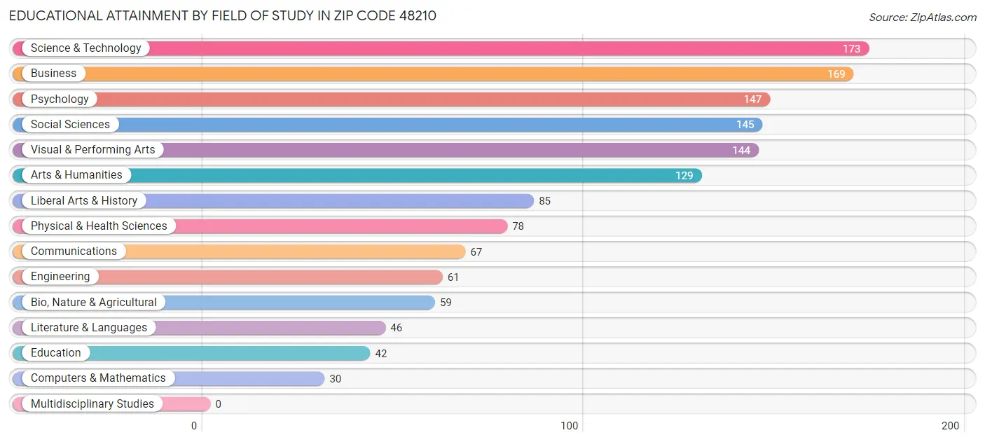 Educational Attainment by Field of Study in Zip Code 48210
