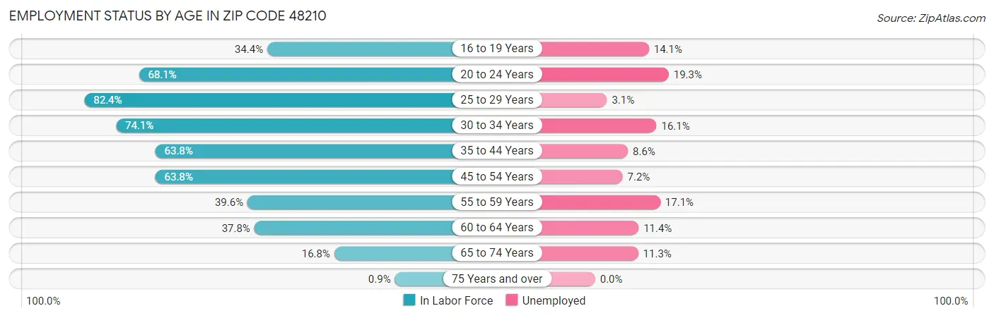 Employment Status by Age in Zip Code 48210