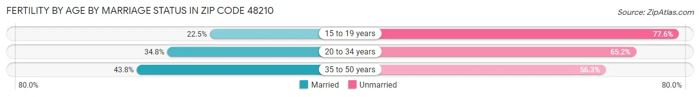 Female Fertility by Age by Marriage Status in Zip Code 48210