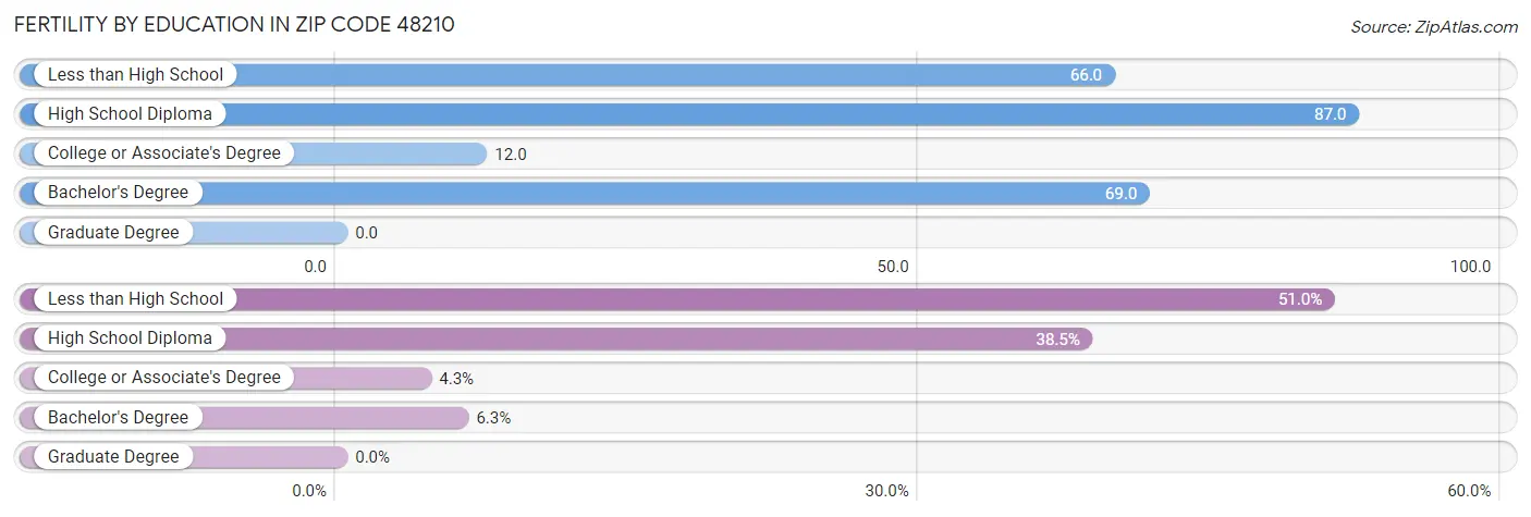 Female Fertility by Education Attainment in Zip Code 48210