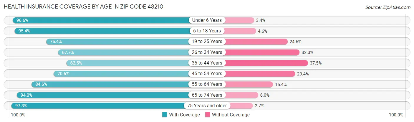 Health Insurance Coverage by Age in Zip Code 48210