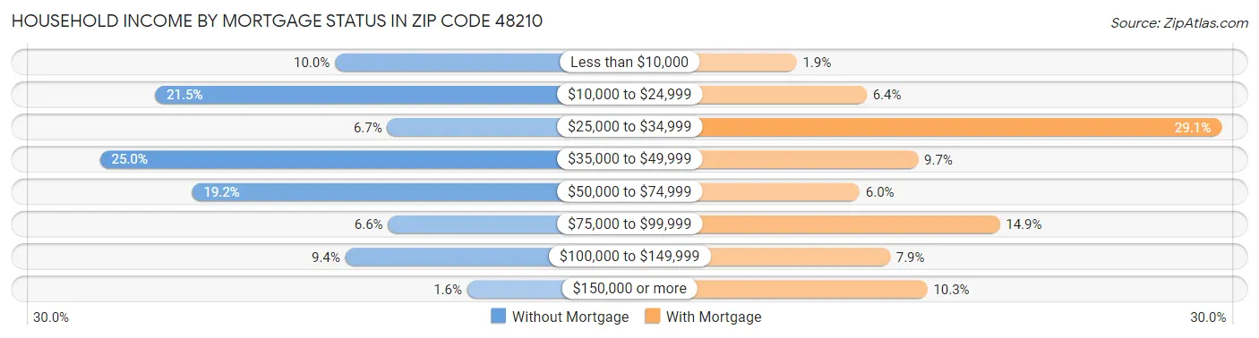 Household Income by Mortgage Status in Zip Code 48210