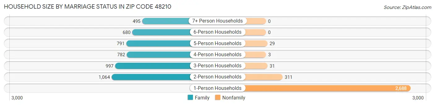 Household Size by Marriage Status in Zip Code 48210