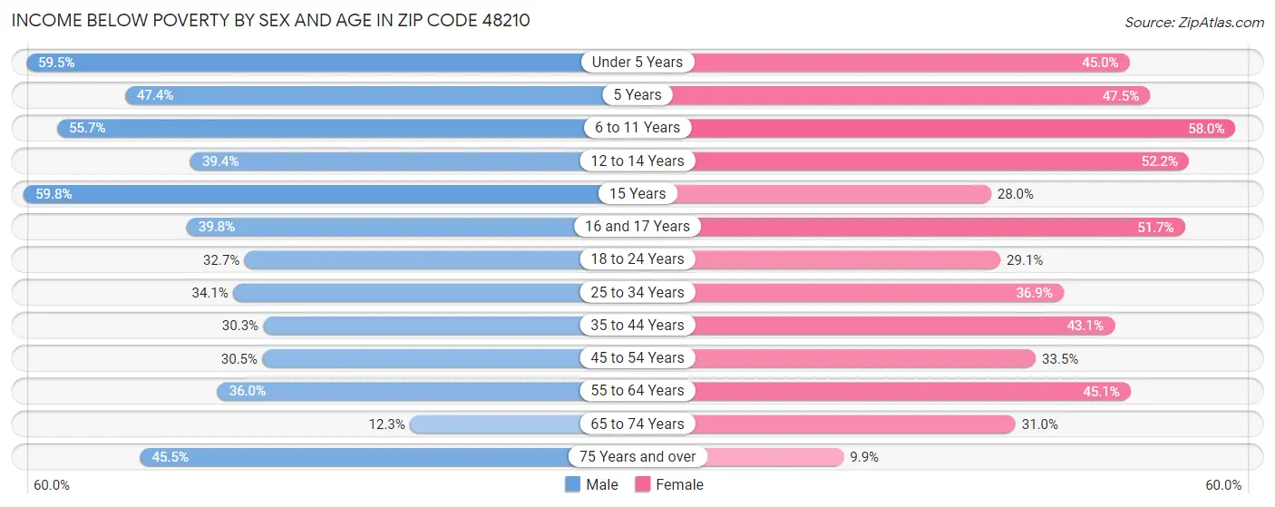 Income Below Poverty by Sex and Age in Zip Code 48210