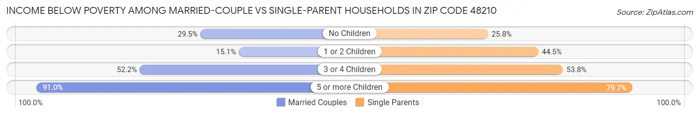 Income Below Poverty Among Married-Couple vs Single-Parent Households in Zip Code 48210