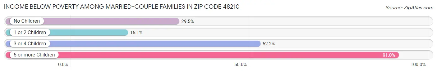 Income Below Poverty Among Married-Couple Families in Zip Code 48210