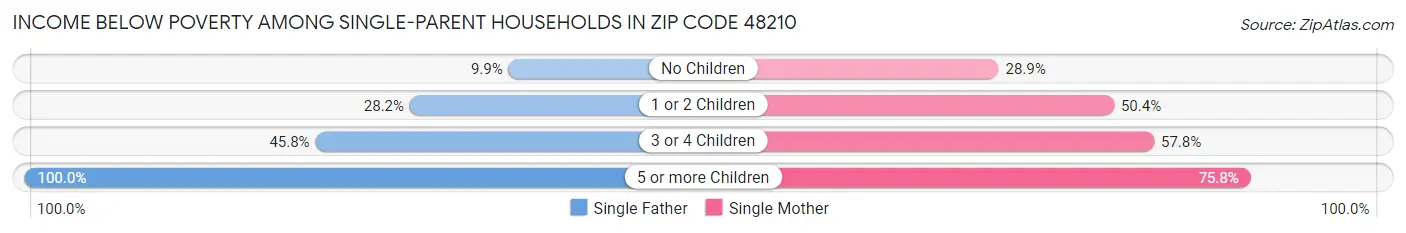Income Below Poverty Among Single-Parent Households in Zip Code 48210