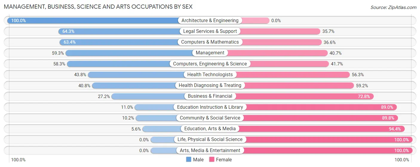 Management, Business, Science and Arts Occupations by Sex in Zip Code 48210