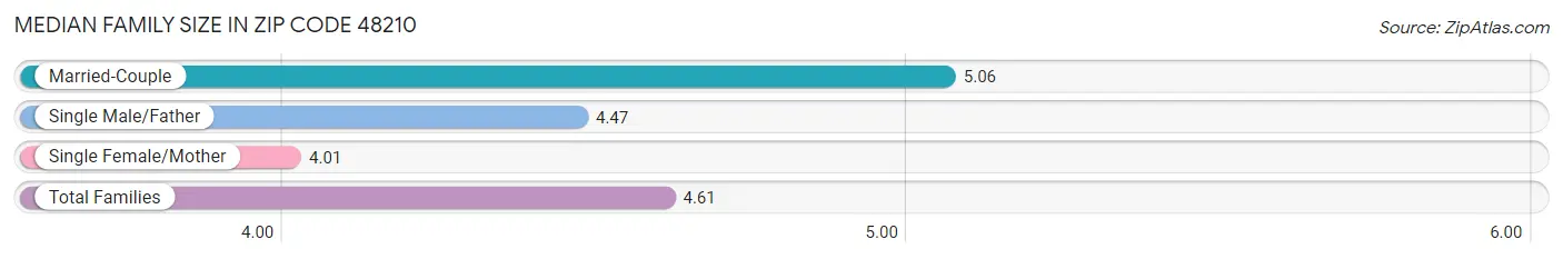 Median Family Size in Zip Code 48210