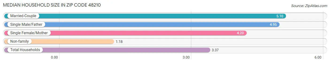 Median Household Size in Zip Code 48210