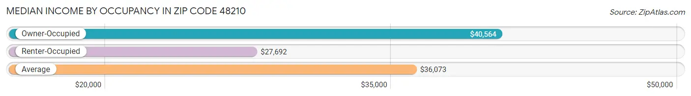 Median Income by Occupancy in Zip Code 48210