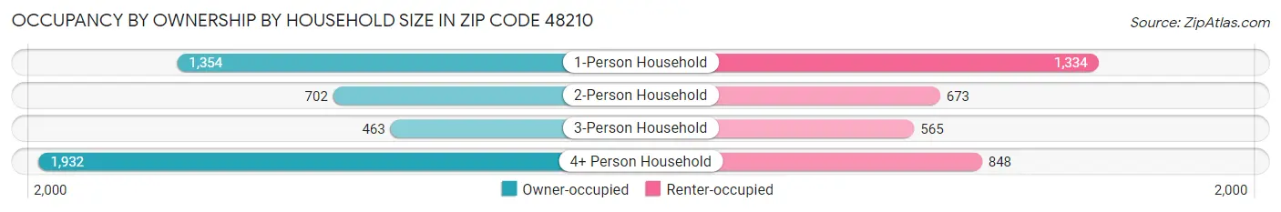 Occupancy by Ownership by Household Size in Zip Code 48210
