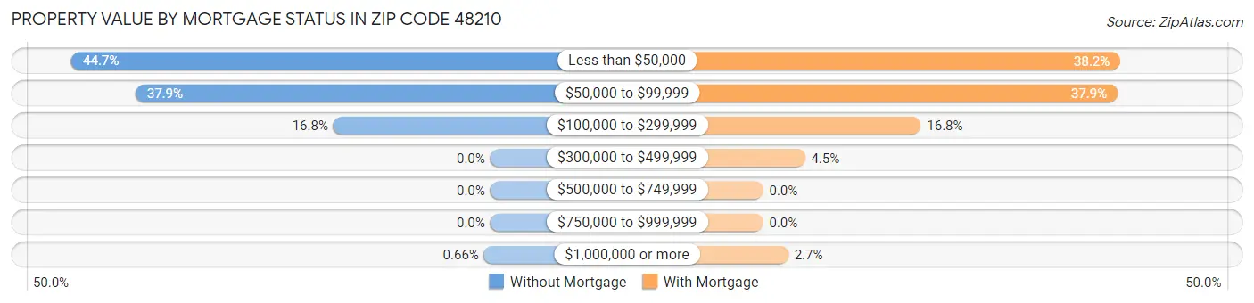 Property Value by Mortgage Status in Zip Code 48210