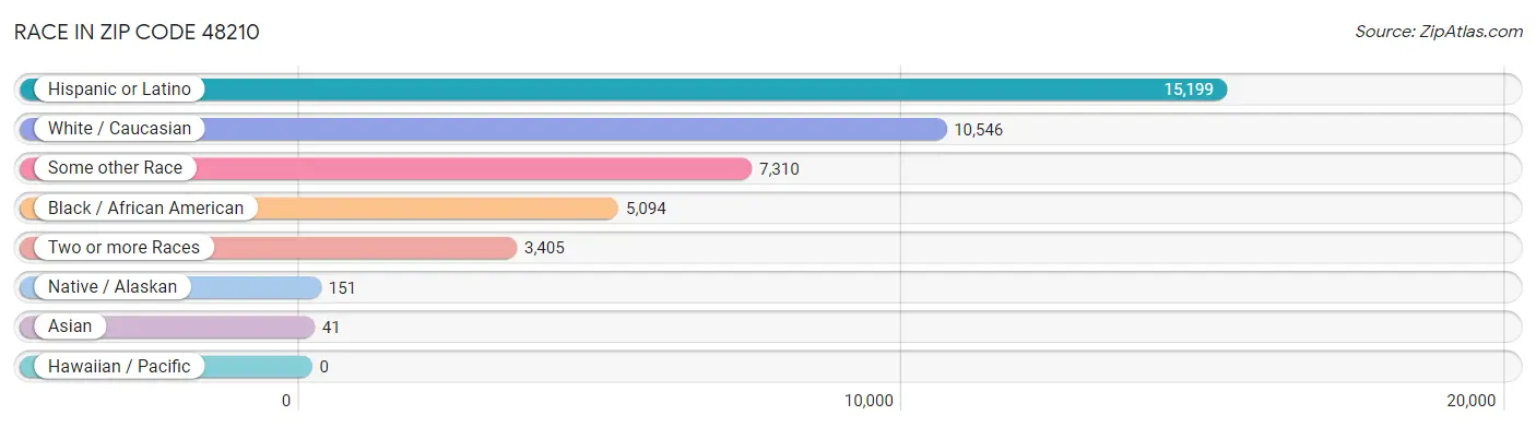 Race in Zip Code 48210