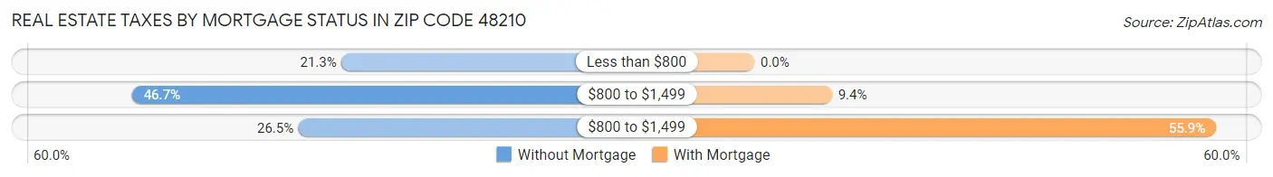 Real Estate Taxes by Mortgage Status in Zip Code 48210