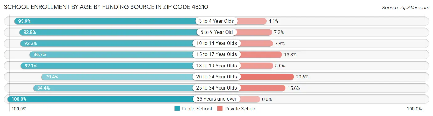 School Enrollment by Age by Funding Source in Zip Code 48210