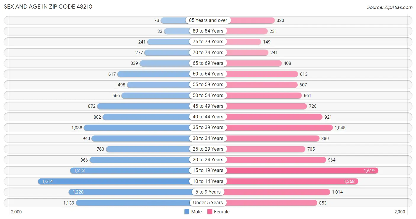 Sex and Age in Zip Code 48210