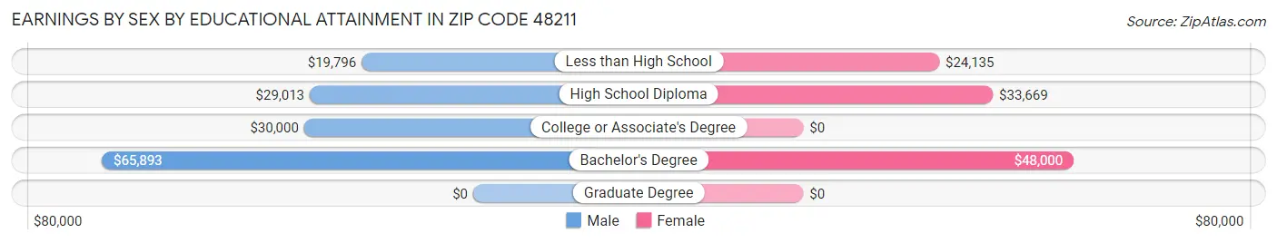 Earnings by Sex by Educational Attainment in Zip Code 48211