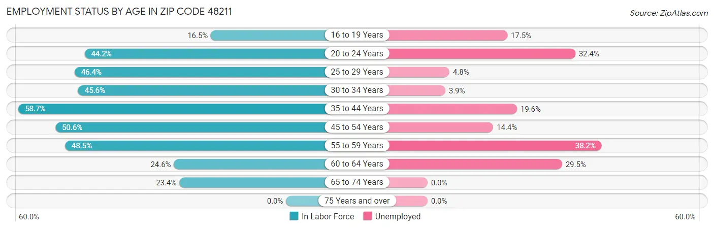 Employment Status by Age in Zip Code 48211