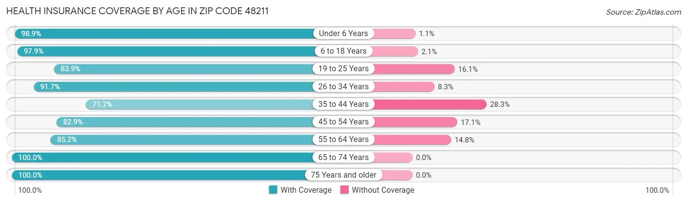 Health Insurance Coverage by Age in Zip Code 48211