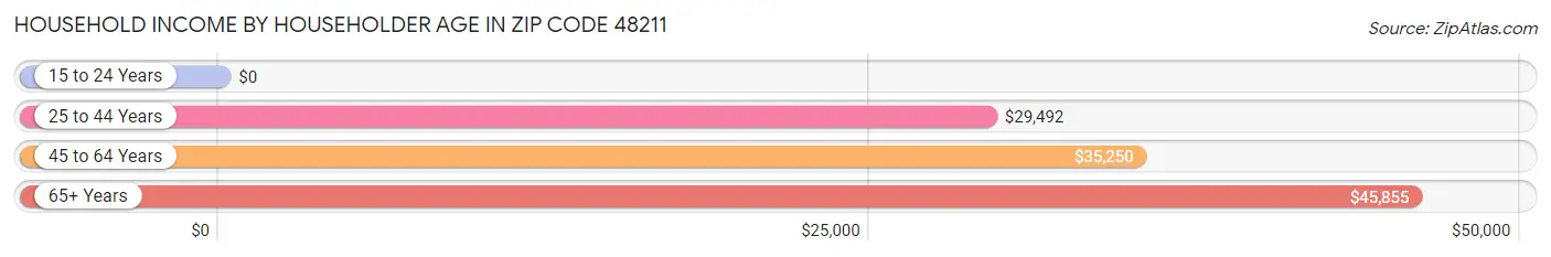 Household Income by Householder Age in Zip Code 48211