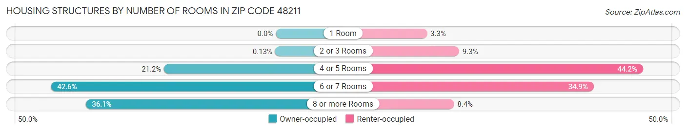 Housing Structures by Number of Rooms in Zip Code 48211