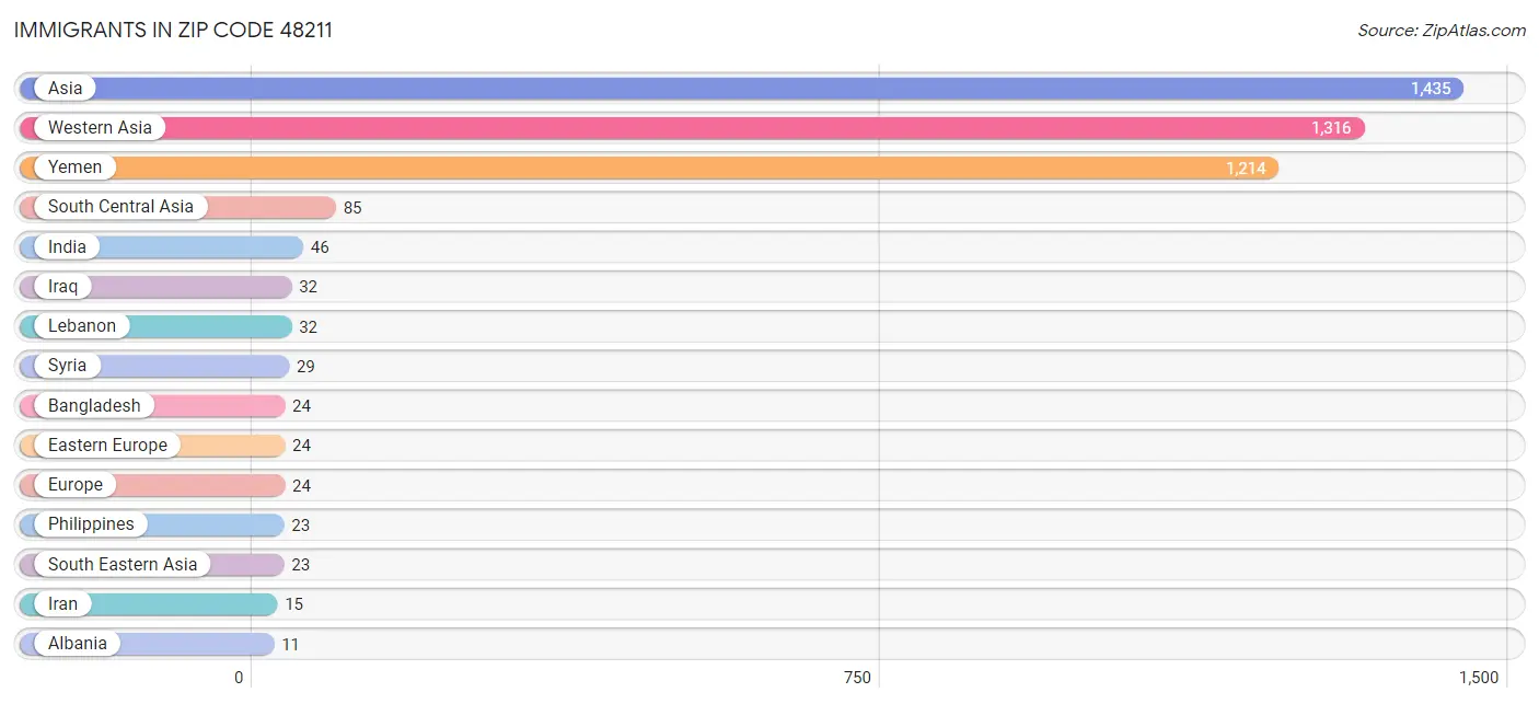 Immigrants in Zip Code 48211