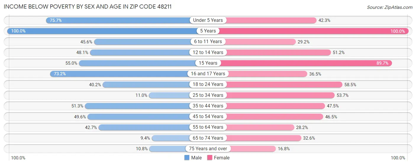 Income Below Poverty by Sex and Age in Zip Code 48211