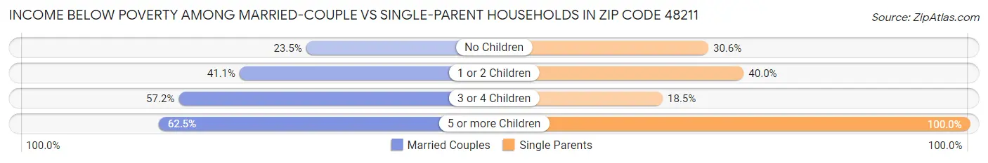 Income Below Poverty Among Married-Couple vs Single-Parent Households in Zip Code 48211