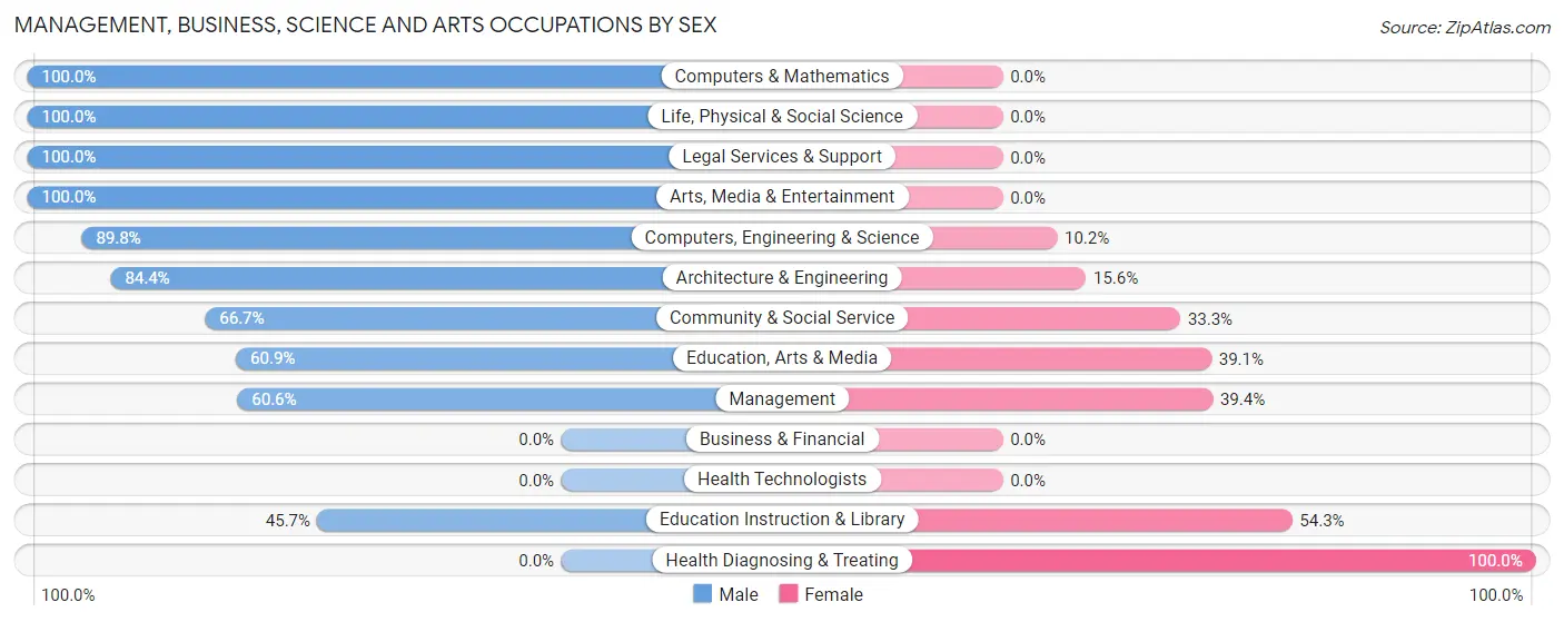 Management, Business, Science and Arts Occupations by Sex in Zip Code 48211