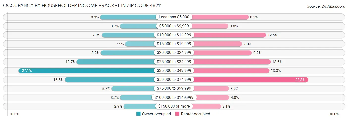 Occupancy by Householder Income Bracket in Zip Code 48211