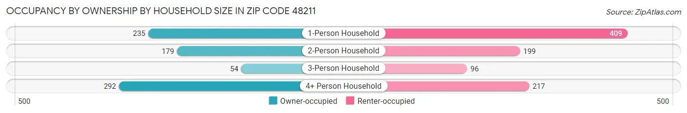 Occupancy by Ownership by Household Size in Zip Code 48211